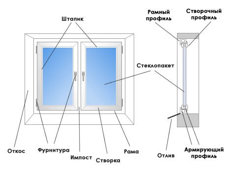 Структура пластикового окна
